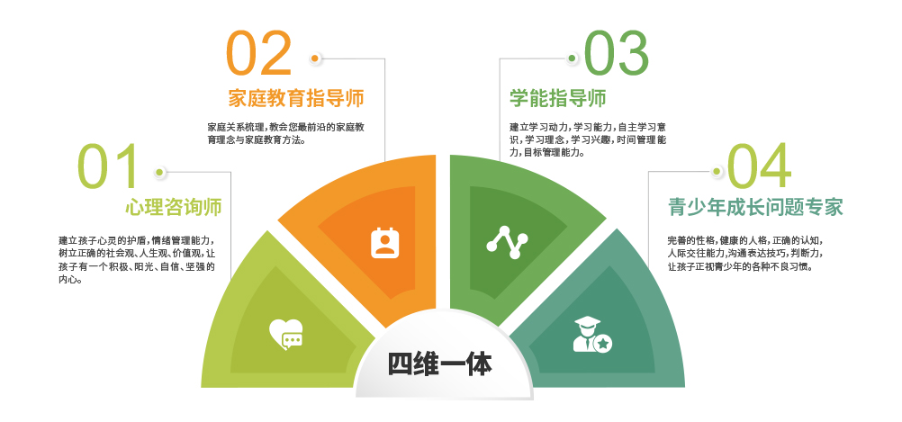 四维一体