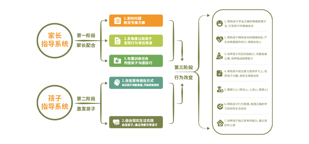 双向指导系统